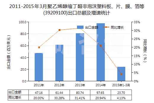 2011-2015年3月聚乙烯醇縮丁醛非泡沫塑料板、片、膜、箔等(39209100)出口總額及增速統(tǒng)計(jì)